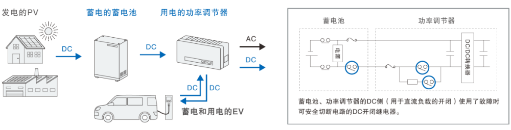 发电的PV 蓄电的蓄电池 用电的功率调节器 蓄电和用电的EV 蓄电池 功率调节器 蓄电池、功率调节器的DC侧(用于直流负载的开闭)使用了故障时 可安全切断电路的DC开闭继电器。