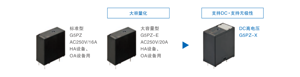 标准型 G5PZ AC250V/16A HA设备、OA设备用、大容量化 大容量型 G5PZ-E AC250V/20A HA设备、OA设备用、支持DC・支持无极性 DC高电压 G5PZ-X