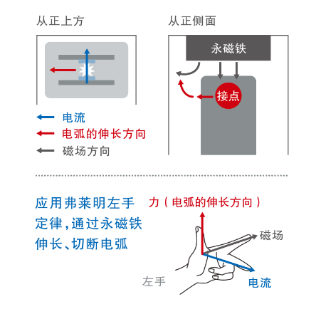 应用弗莱明左手定律,通过永磁铁伸长、切断电弧