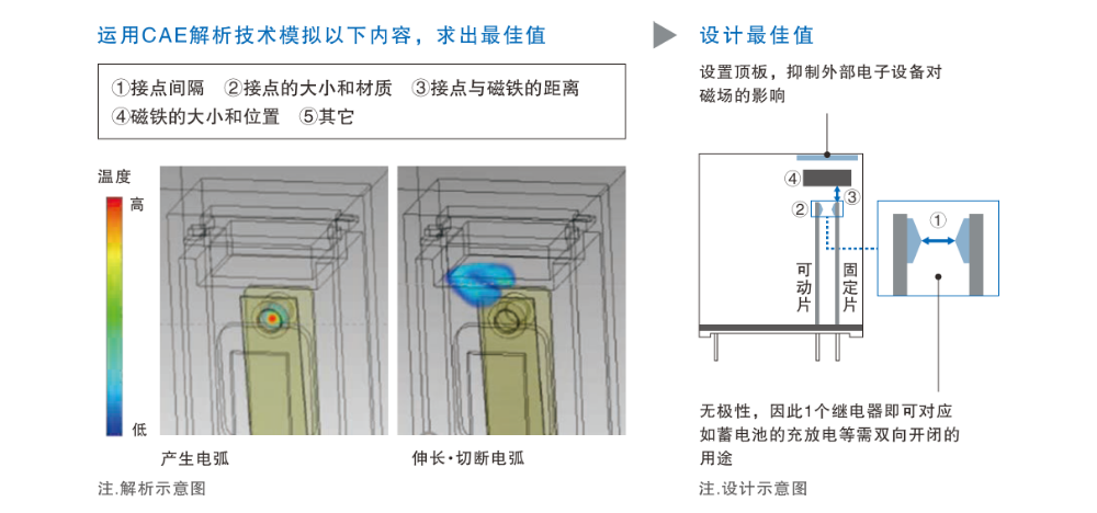 运用CAE解析技术模拟以下内容,求出最佳值 ①接点间隔 ②接点的大小和材质 ③接点与磁铁的距离 ④磁铁的大小和位置 ⑤其它 产生电弧 伸长・切断电弧 设计最佳值 设置顶板,抑制外部电子设备对磁场的影响 无极性,因此1个继电器即可对应如蓄电池的充放电等需双向开闭的用途 注.设计示意图