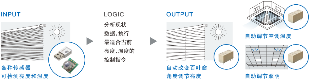 INPUT:各种传感器 可检测亮度和温度→LOGIC:分析现状 数据，执行 最适合当前 亮度、温度的 控制指令→OUTPUT:自动改变百叶窗角度调节亮度 自动调节空调温度 自动调节照明