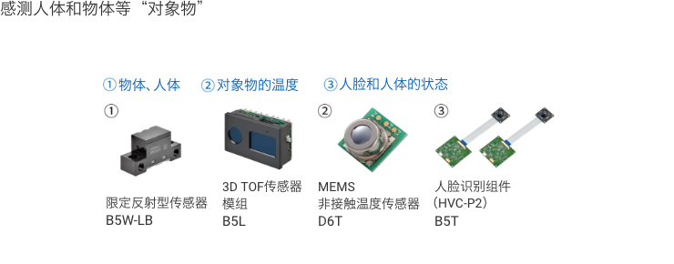 ①物体、人体 限定反射型传感器 B5W-LB 3D TOF传感器 模组 B5L ②对象物的温度MEMS 非接触温度传感器 ③人脸和人体的状态 人脸识别组件 (HVC-P2) B5T