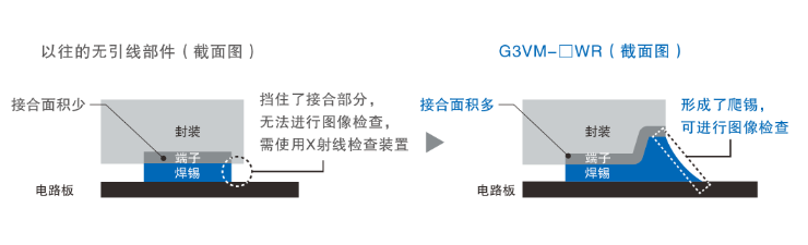 以往的无引线部件(截面图) 接合面积少 挡住了接合部分, 无法进行图像检查, 需使用X射线检查装置 G3VM-□WR(截面图) 接合面积多 形成了爬锡, 可进行图像检查