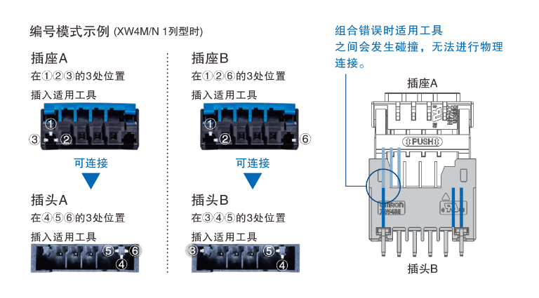 编号模式示例 (XW4M/N 1列型时):插座A 在123的3处位置 插入适用工具 可连接→插头A 在456的3处位置 插入适用工具 / 插座B 在126的3处位置 插入适用工具 可连接→插头B 在345的3处位置插入适用工具 / 组合错误时适用工具 之间会发生碰撞,无法进行物理 连接。