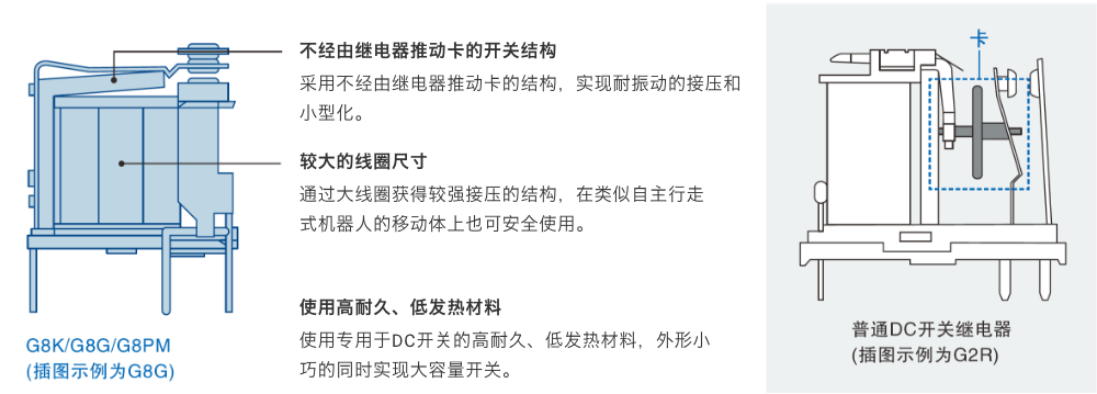 G8K/G8G/G8PM (插图示例为G8G) 不经由继电器推动卡的开关结构 采用不经由继电器推动卡的结构,实现耐振动的接压和 小型化。 较大的线圈尺寸 通过大线圈获得较强接压的结构,在类似自主行走 式机器人的移动体上也可安全使用。 使用高耐久、低发热材料 使用专用于DC开关的高耐久、低发热材料,外形小 巧的同时实现大容量开关。