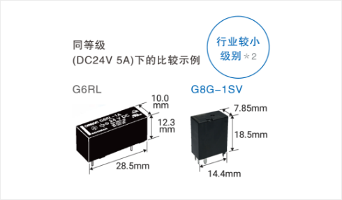 同等级(DC24V 5A)下的比较示例:行业较小 级别*2 G6RL G8G-1SV