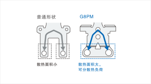 普通形状:散热面积小 / G8PM:散热面积大, 可分散热负荷