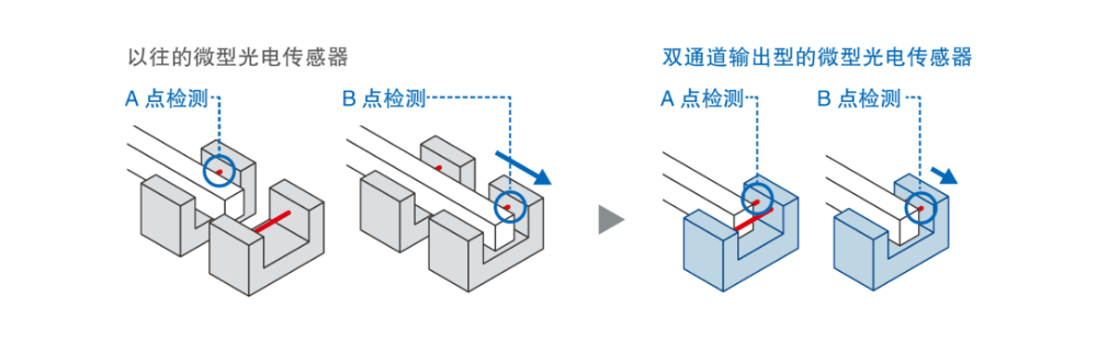 以往的微型光电传感器 A点检测 B点检测、双通道输出型的微型光电传感器 A点检测 B点检测