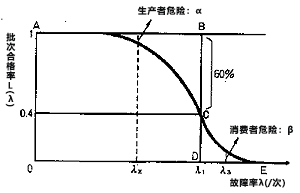 (OC曲线:Operating Characteristic Curve)