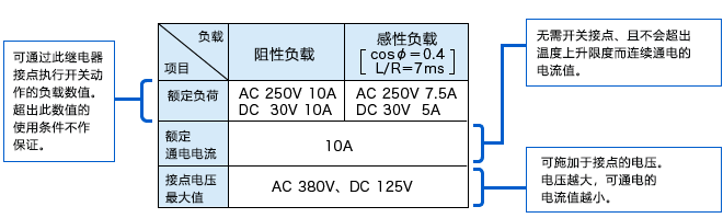 触点部规格