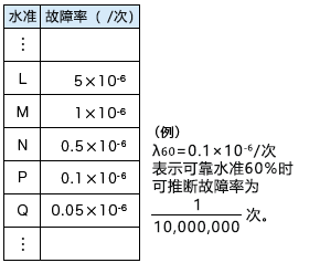 故障率