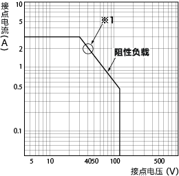 开关容量最大值