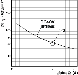 耐久性曲线图