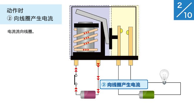 (2) 动作时:向线圈产生电流