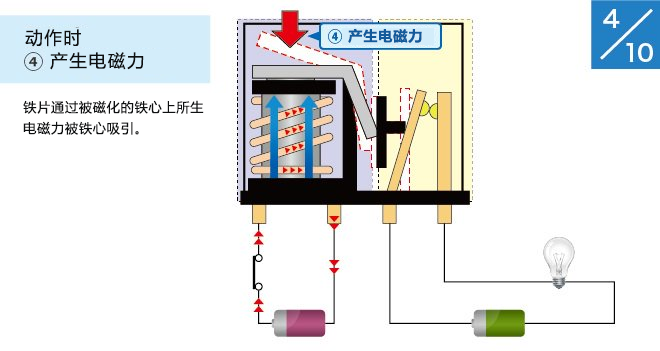 (4) 动作时:产生电磁力