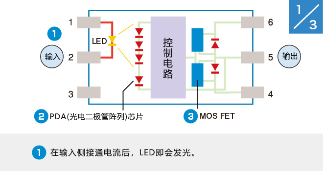 (1)在输入侧接通电流后,LED即会发光。