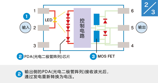 (2)输出侧的PDA(光电二极管阵列)接收该光后,通过发电重新转换为电压。
