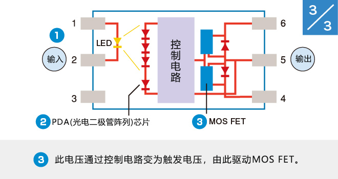 (3)此电压通过控制电路变为触发电压,由此驱动MOSFET。