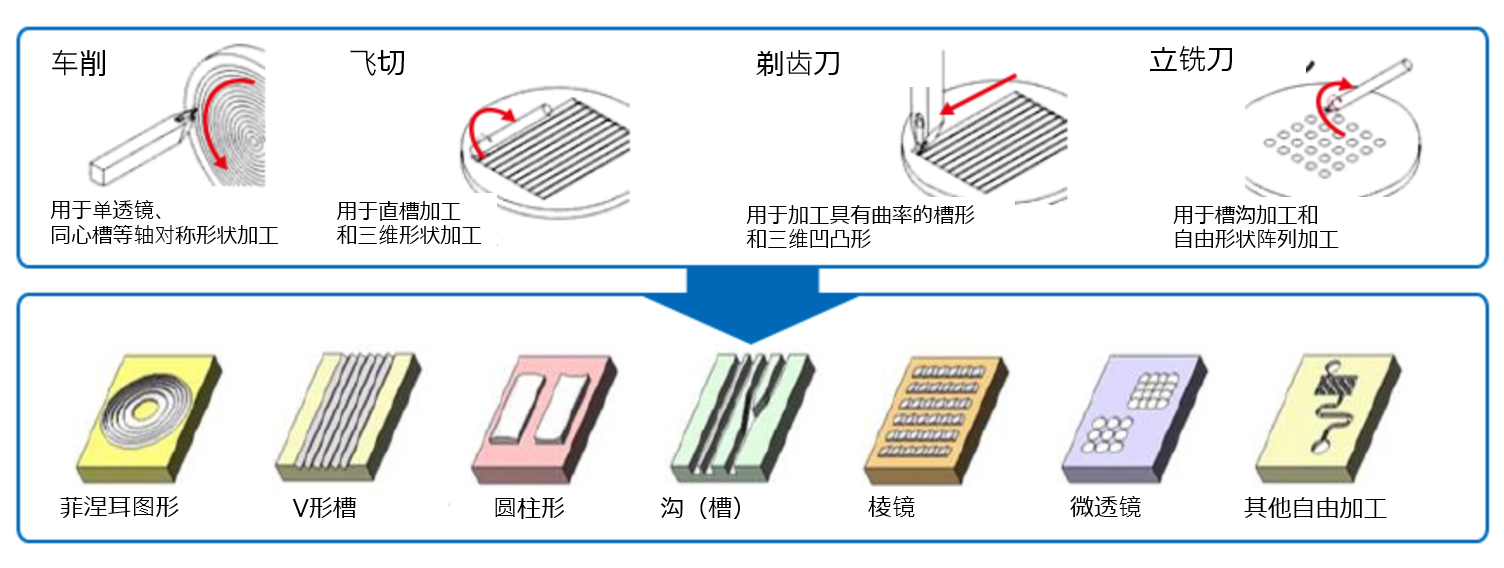 精细复杂的形状(高精度母盘加工)