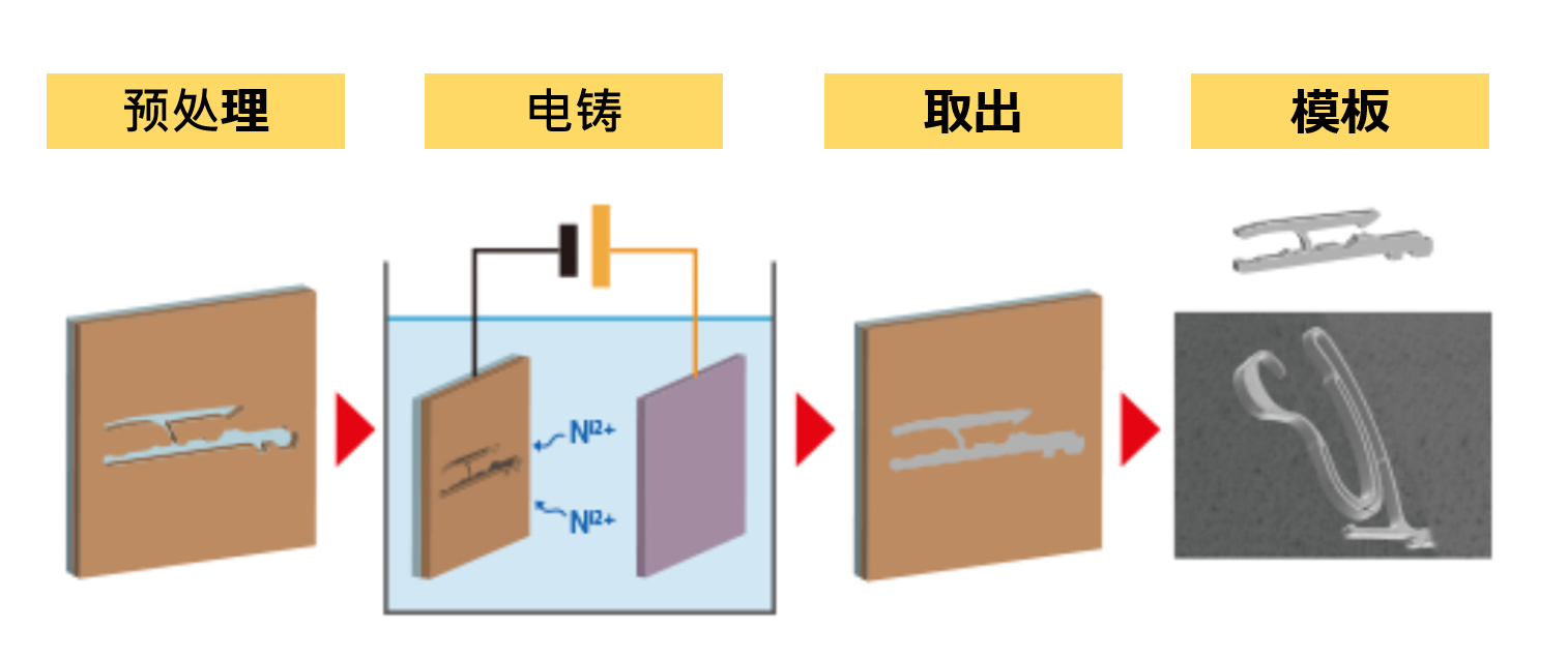 量产性(电铸工艺)