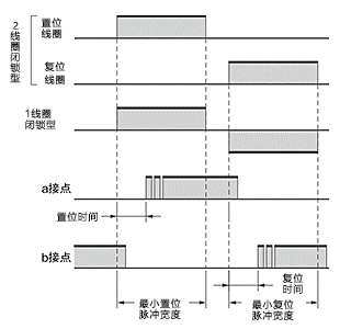 置位时间