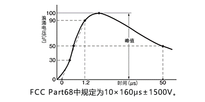 置位时间