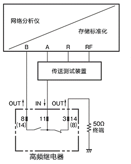 高频率特性测量方法范例