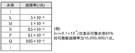 故障率