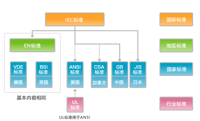 各国的安全标准体系