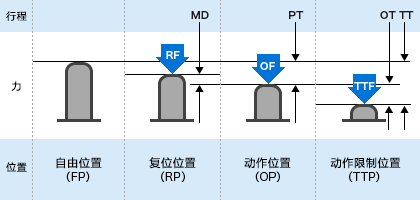 动作和位置
