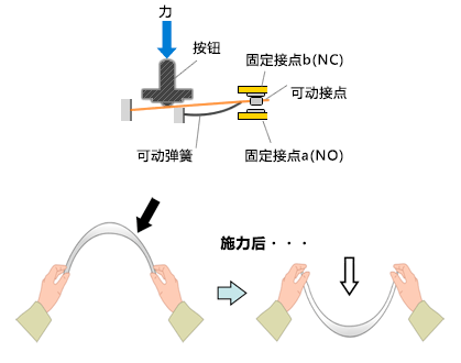 速动机构