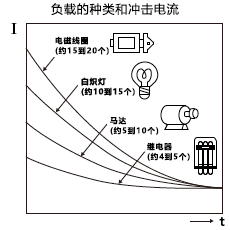 负载的种类和冲击电流