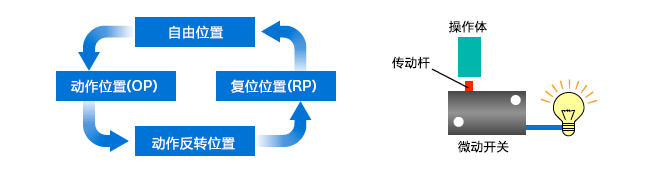 操作行程