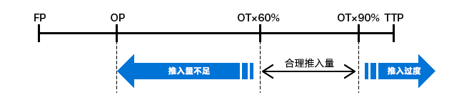 合理推入量