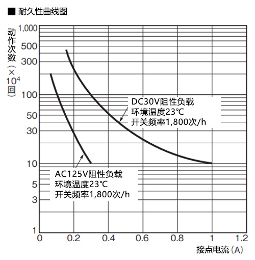 耐久性曲线图