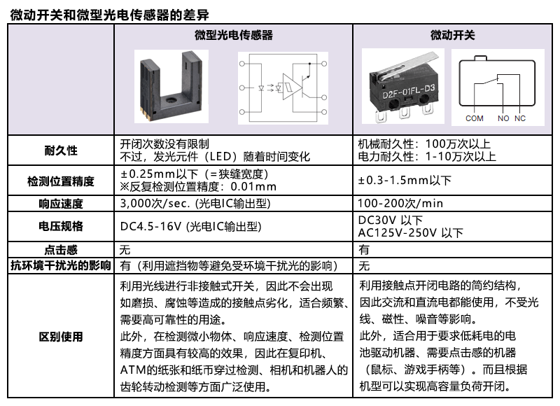 微动开关和微型光电传感器的差异