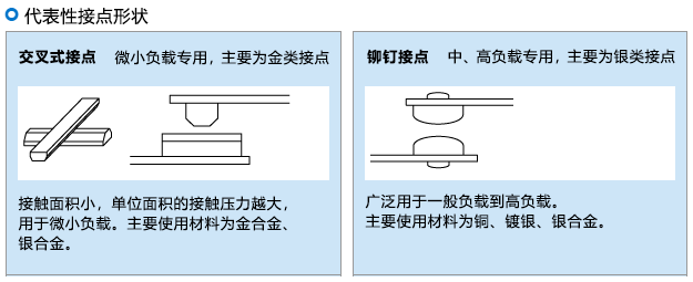 代表性接点形状