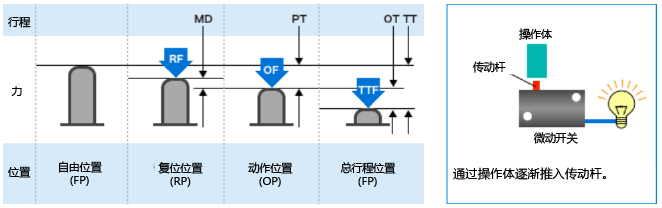动作位置