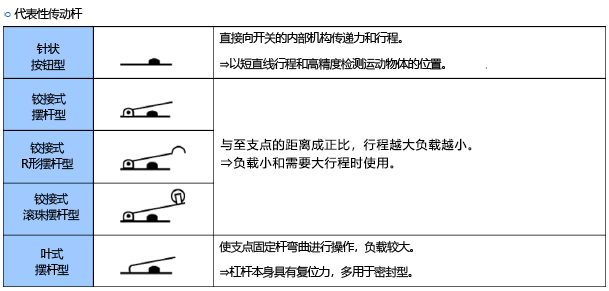 代表性传动杆