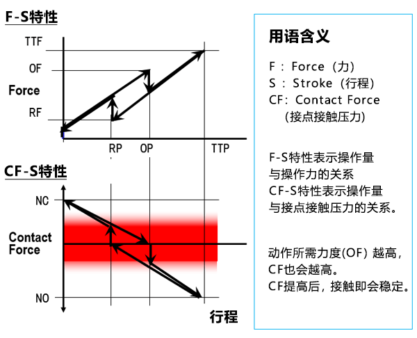 F-S特性 / CF-S特性