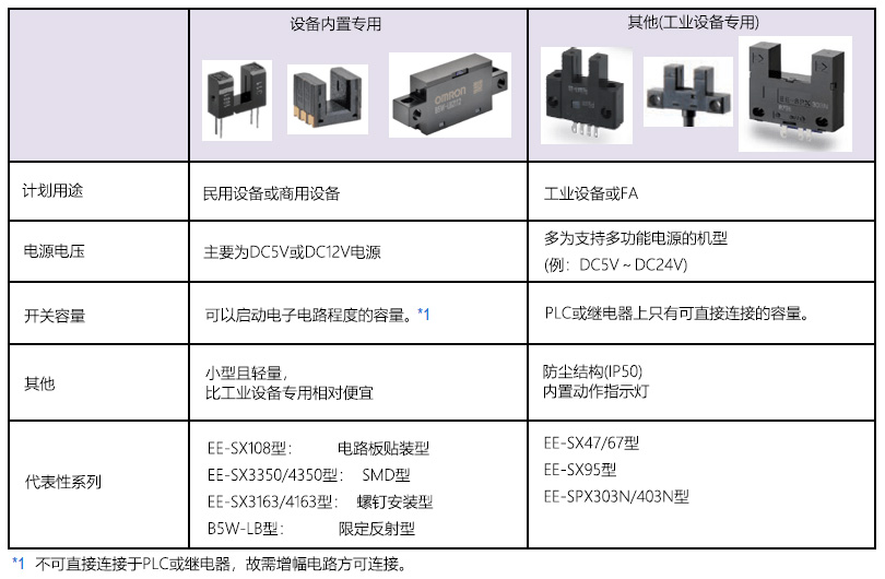 设备内置专用・其他(工业设备专用)