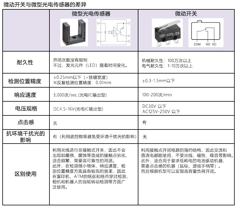 开关与微型光电传感器的差异