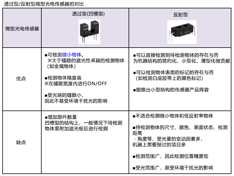 透过型/反射型微型光电传感器的对比