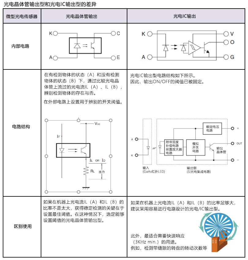 光电晶体管输出型和光电IC输出型的差异