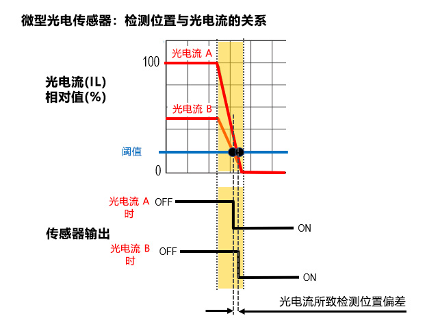 微型光电传感器：检测位置与光电流的关系