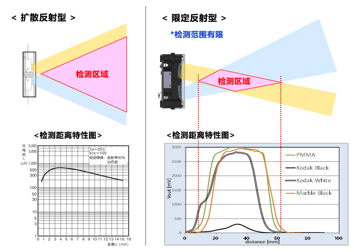 扩散反射型・限定反射型