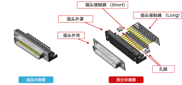 连接器示意图(插头侧)。插头外壳、插头外罩、孔眼、插头接触件(Short)、插头接触件(Long)