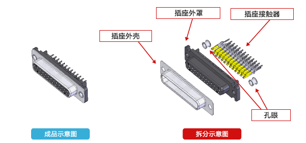 连接器示意图(插座侧)。插座外壳、插座外罩、孔眼、插座接触件