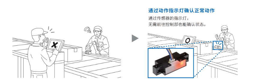 (通过动作指示灯确认正常动作)通过传感器的指示灯，无需前往控制部也能确认状态。
