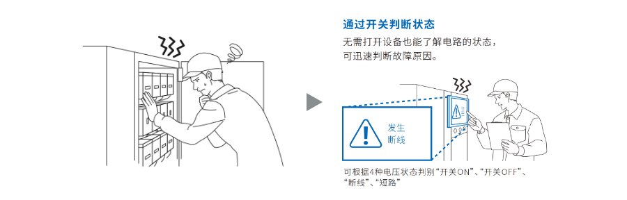 (通过开关判断状态)无需打开设备也能了解电路的状态，可迅速判断故障原因。可根据4种电压状态判别“开关ON”、“开关OFF”、“断线”、“短路”